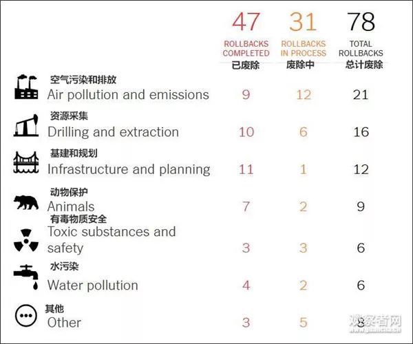 特朗普政府還計(jì)劃廢除21項(xiàng)大氣污染有關(guān)法規(guī)