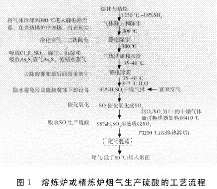 熔煉爐或精煉爐煙氣生產(chǎn)硫酸的工藝流程