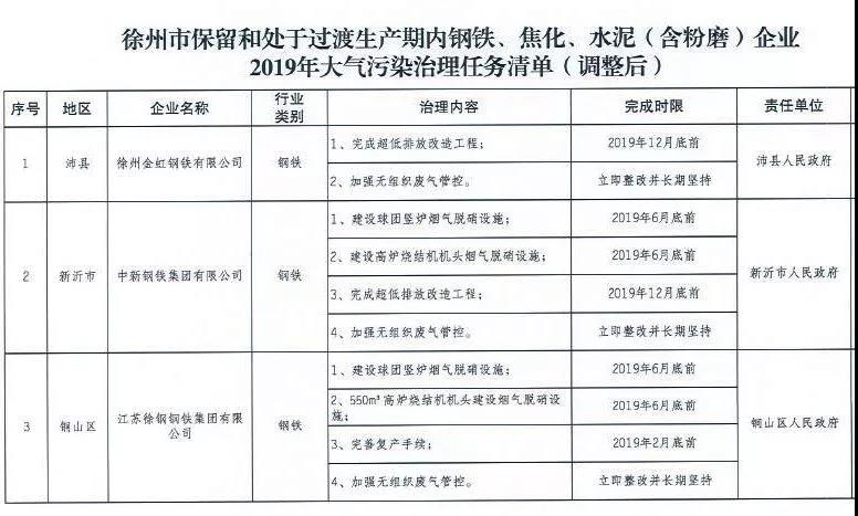 《徐州處于保留和過渡期內鋼鐵、水泥、焦化企業(yè)2019年大氣污染治理任務清單》