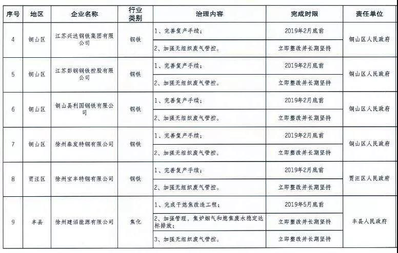 《徐州處于保留和過渡期內鋼鐵、水泥、焦化企業(yè)2019年大氣污染治理任務清單》