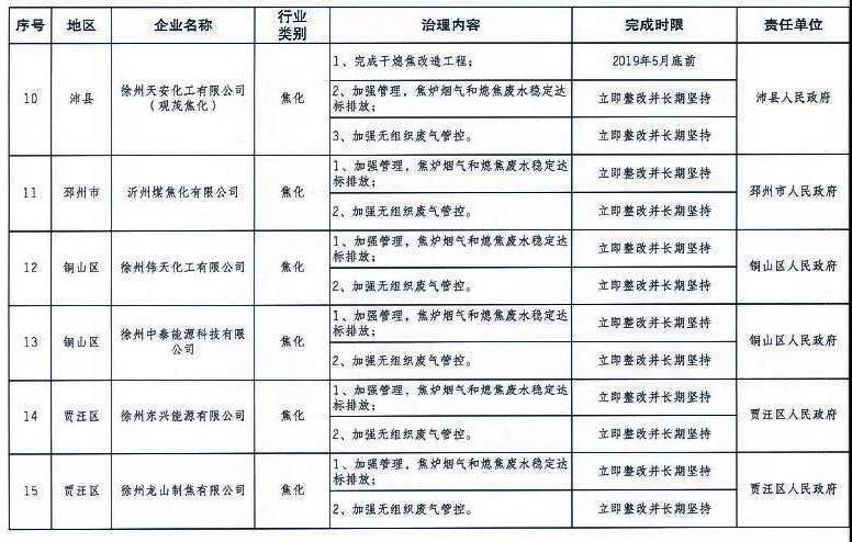 《徐州處于保留和過渡期內鋼鐵、水泥、焦化企業(yè)2019年大氣污染治理任務清單》