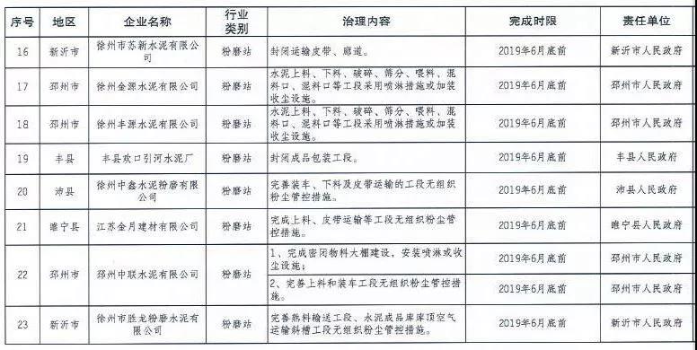 《徐州處于保留和過渡期內鋼鐵、水泥、焦化企業(yè)2019年大氣污染治理任務清單》