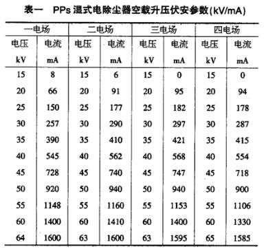 PPS濕式電除塵器空載升壓試驗數(shù)據(jù)