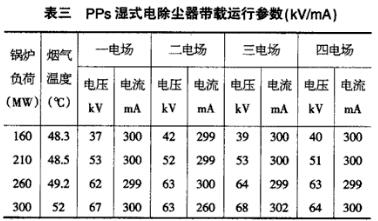 PPS濕式電除塵器不同鍋爐負(fù)荷下的運行數(shù)據(jù)