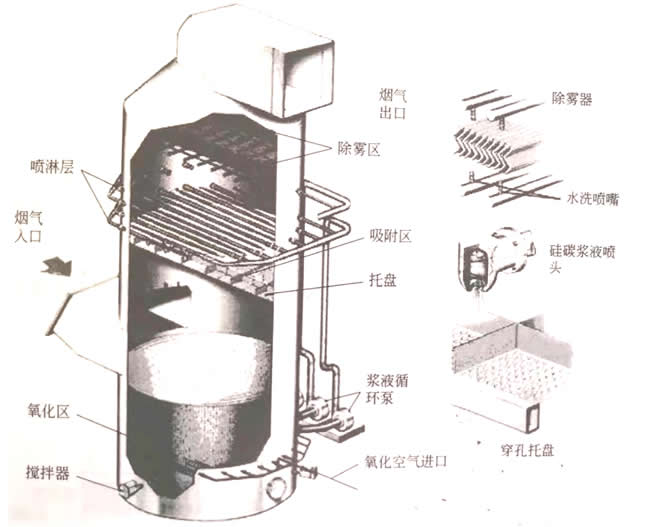 脫硫塔內(nèi)部結(jié)構(gòu)圖